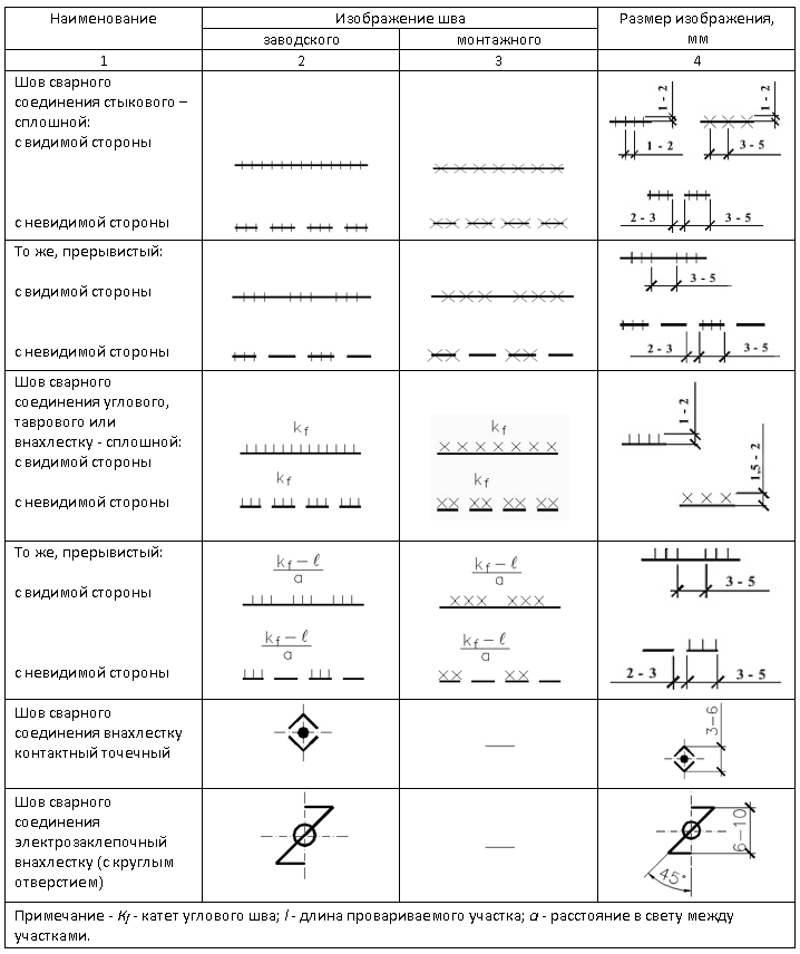 Условные обозначения сварных швов на чертежах металлоконструкций