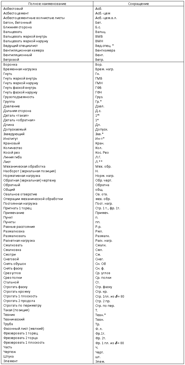 Аббревиатуры чертежей расшифровка